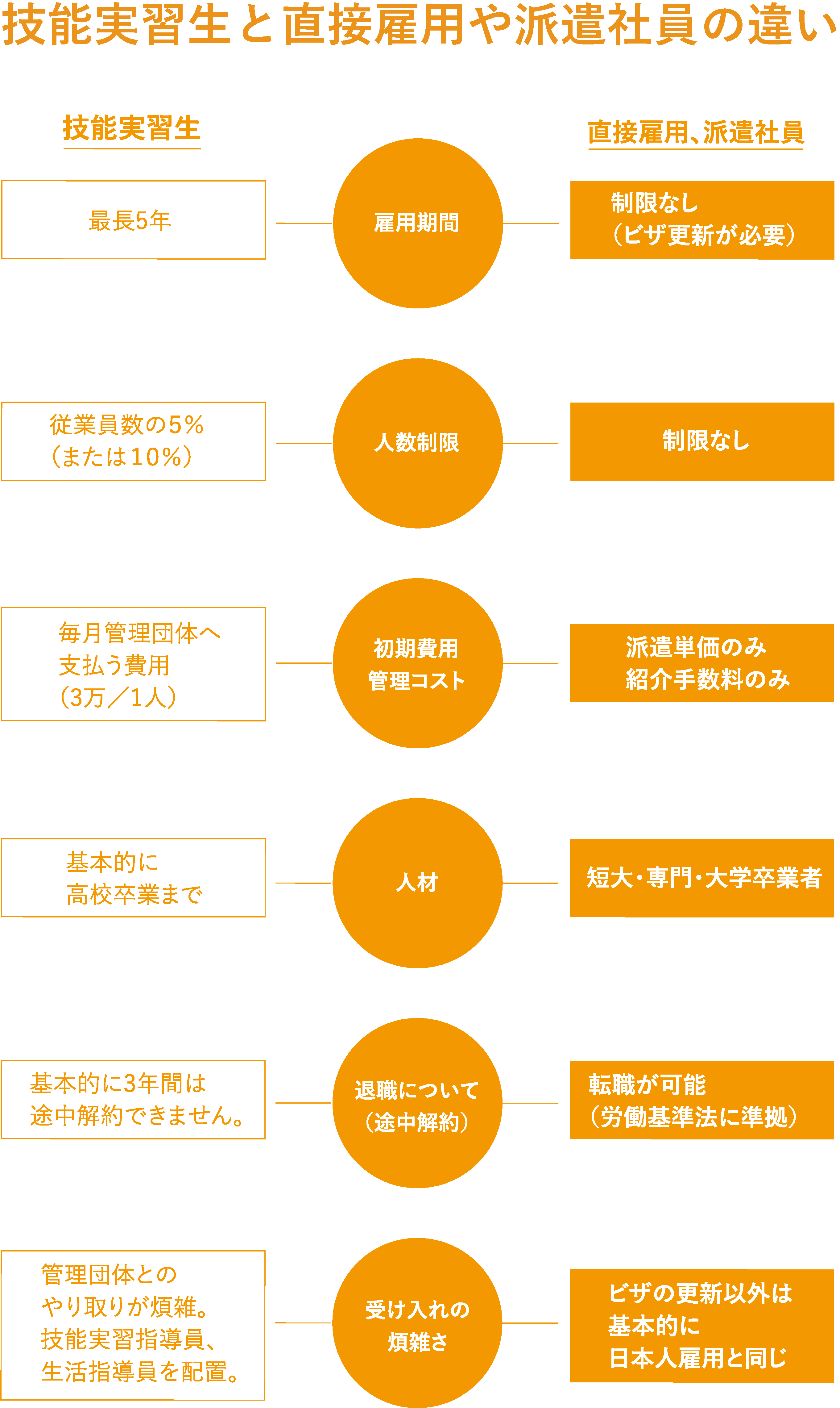 技能実習生と直接雇用や派遣の違い